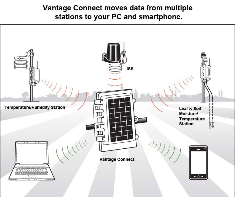 Davis WeatherLink lisens for Vantage Connect